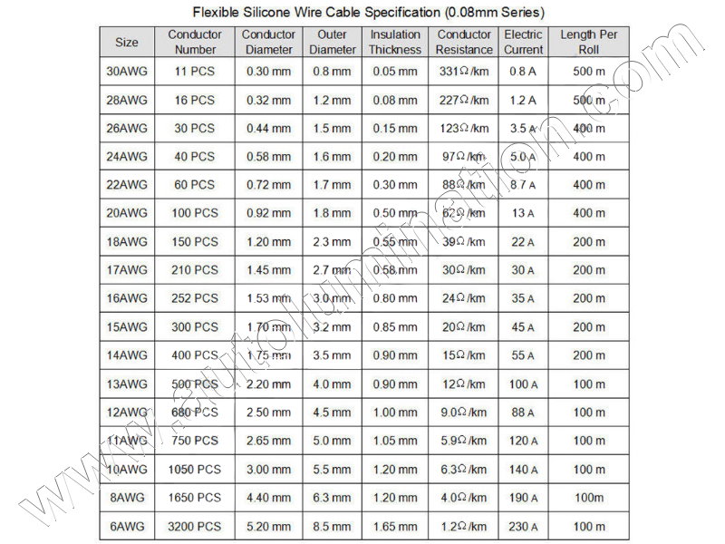 Silicone Wire Sizes and Gauges